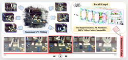 A series of images showing how PackUV uses Gaussian UV fitting and produces one representation with all attributes that's 100% video-codec compatible